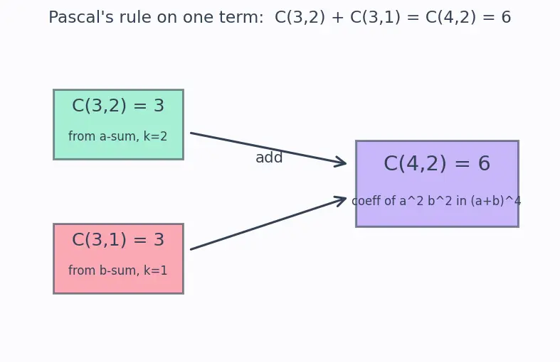Figure — Binomial theorem — statement, proof by induction