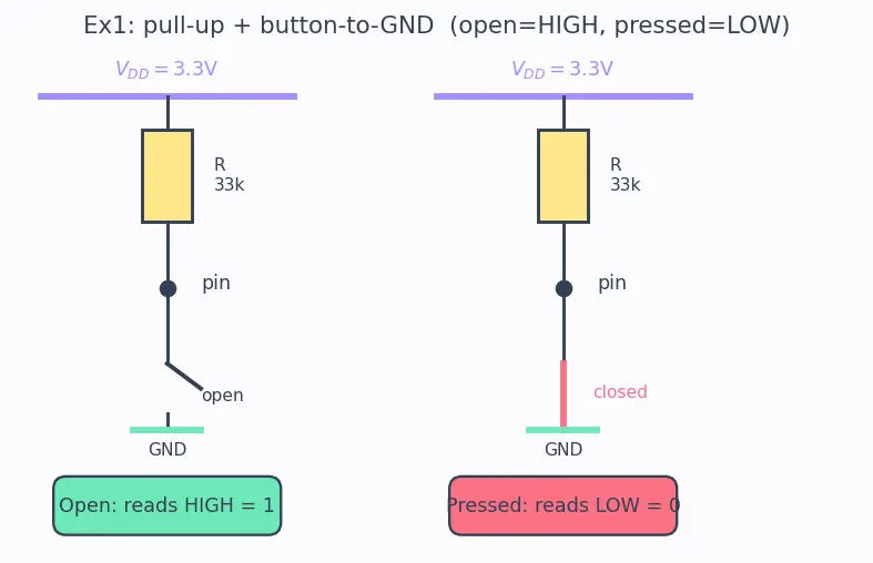 Figure — GPIO — input - output, pull-up - pull-down, interrupt on pin change