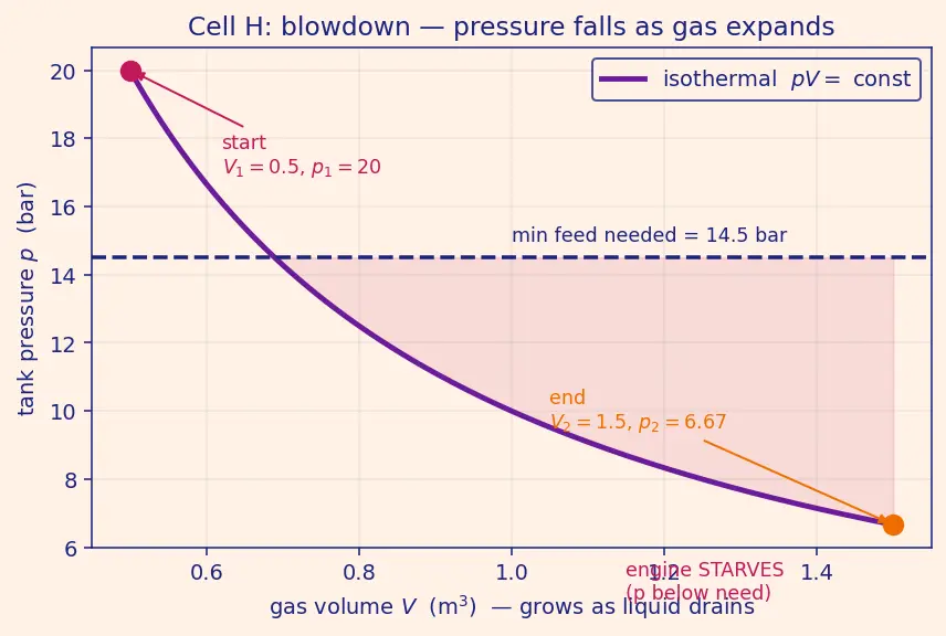 Figure — Pressure-fed cycle — simplest, used in upper stages