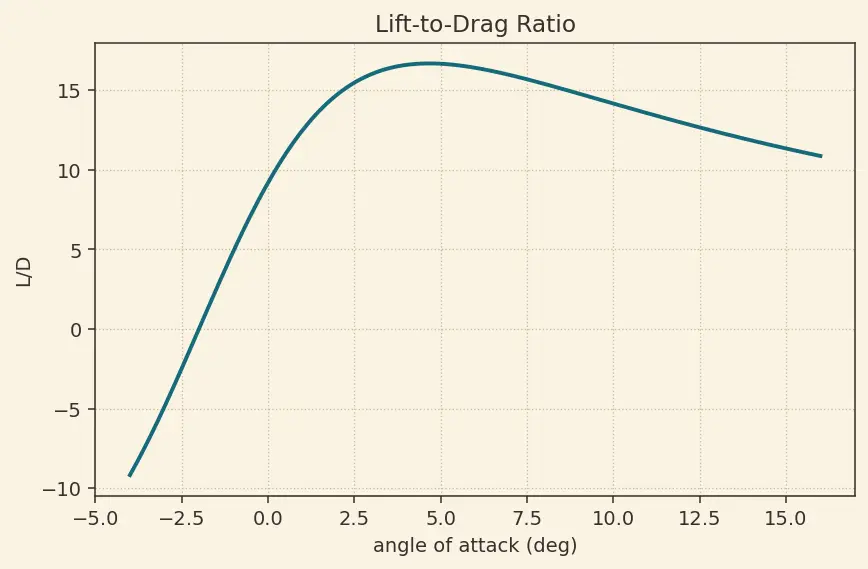 Figure — Finite wing theory — induced drag, Prandtl's lifting line