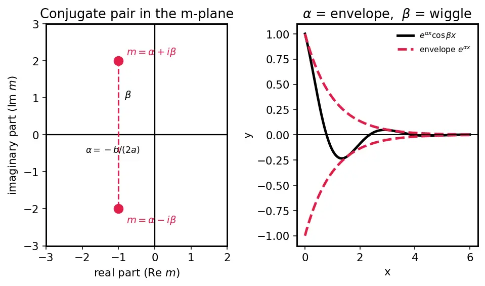 Figure — Case 3 -  complex conjugate roots — Euler's formula connection