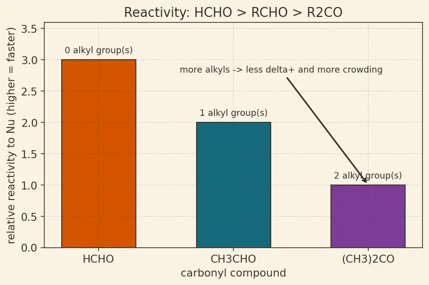 Figure — Aldehydes and ketones — preparation; nucleophilic addition; aldol, Cannizzaro, Wittig, Claisen-Schmidt, Mannich, Reforma
