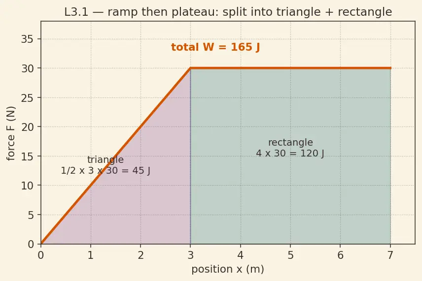 Figure — Work done by variable force — integration
