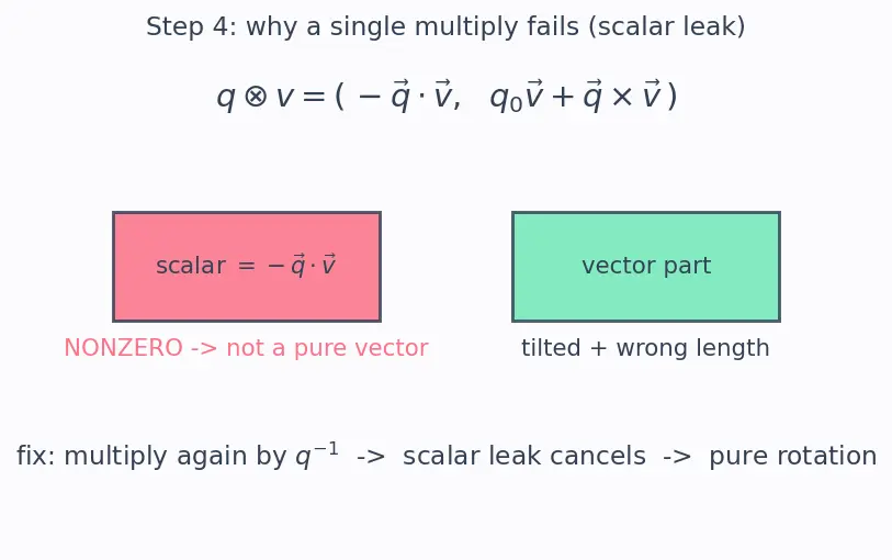 Figure — Quaternions — definition q = (q₀, q₁, q₂, q₃), unit quaternion constraint