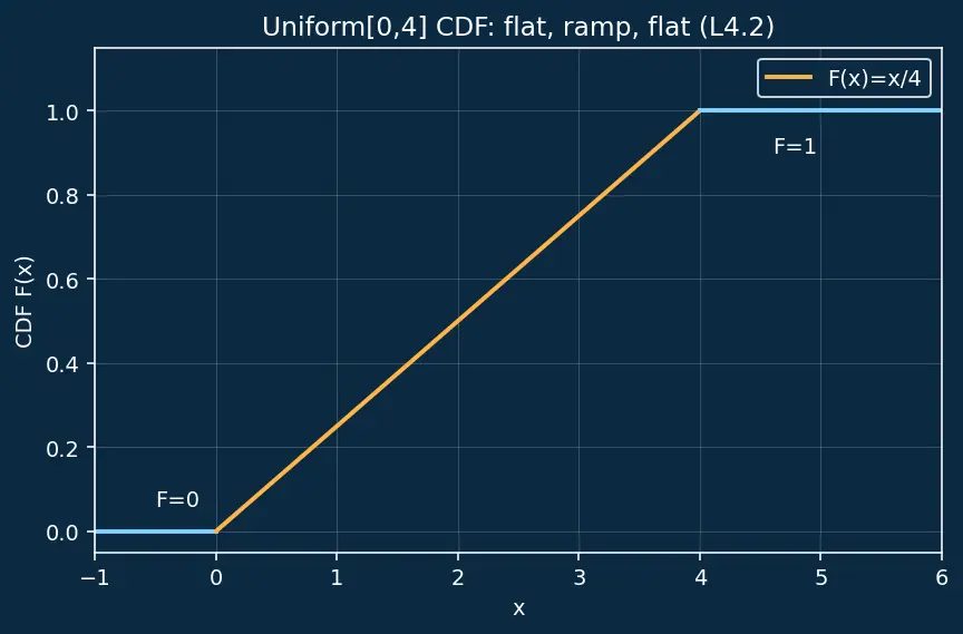 Figure — Probability mass and density functions
