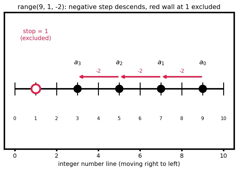 Figure — `range()` — start, stop, step