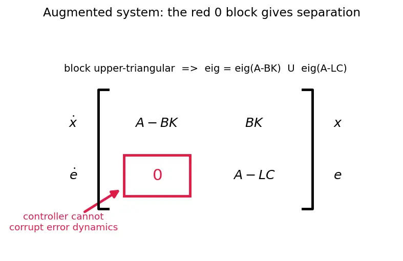 Figure — LQG — LQR + Kalman filter, separation principle