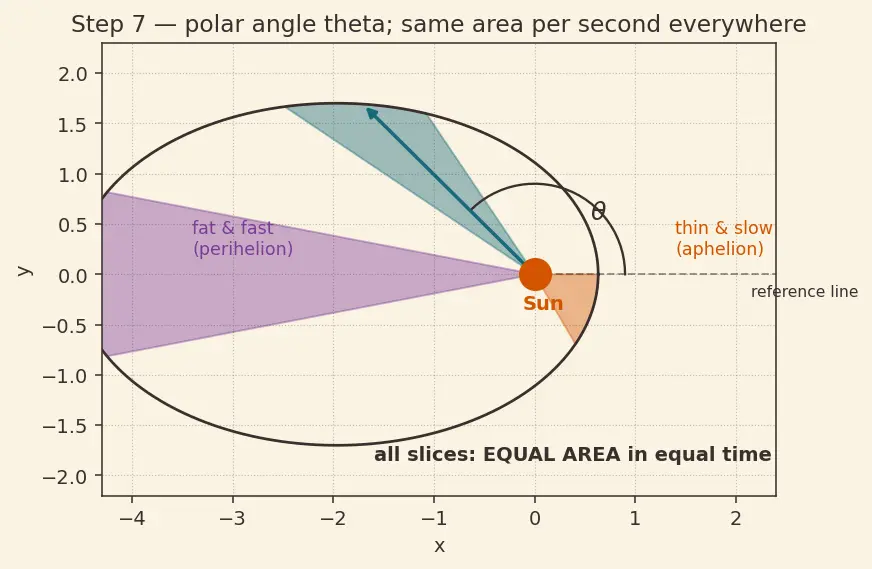 Figure — Kepler's second law — equal areas in equal times, from angular momentum conservation