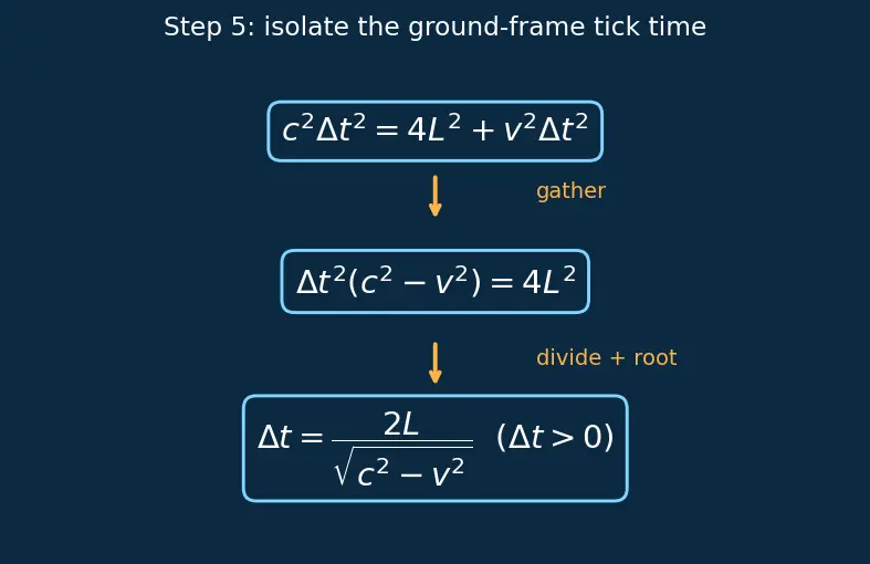 Figure — Postulates of SR