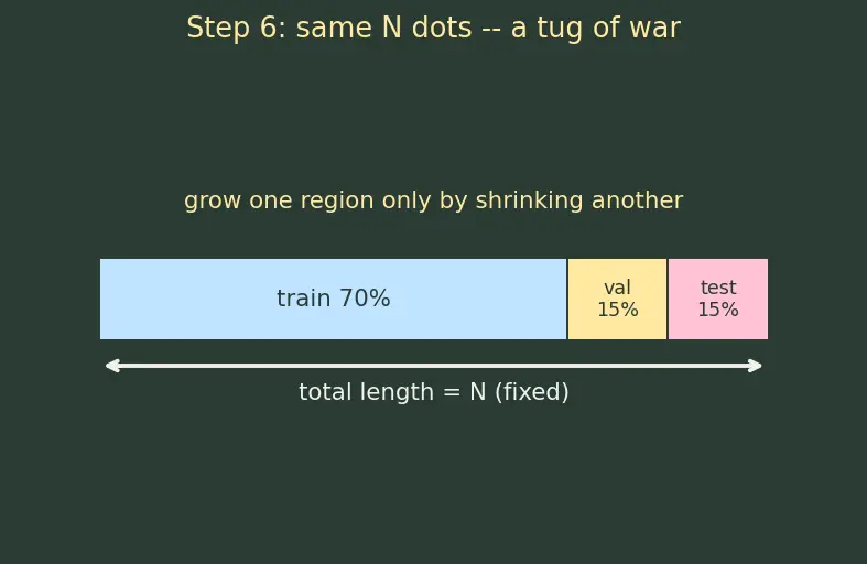 Figure — Train - validation - test splitting