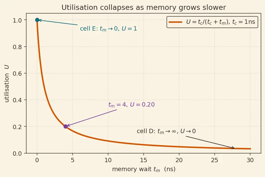 Figure — Von Neumann architecture — components, bottleneck