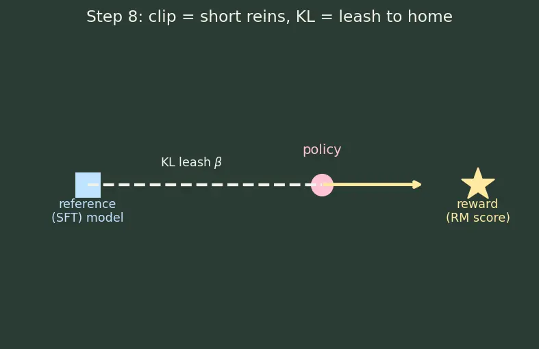 Figure — Proximal Policy Optimization for LLMs