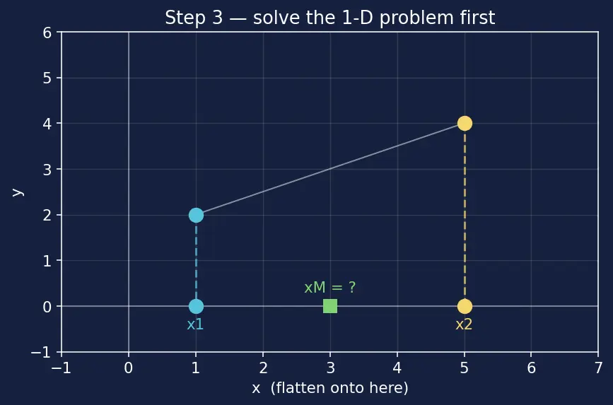 Figure — Midpoint formula