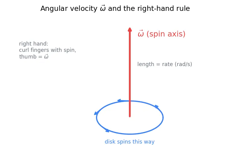 Figure — Rotating frames — centrifugal force, Coriolis force