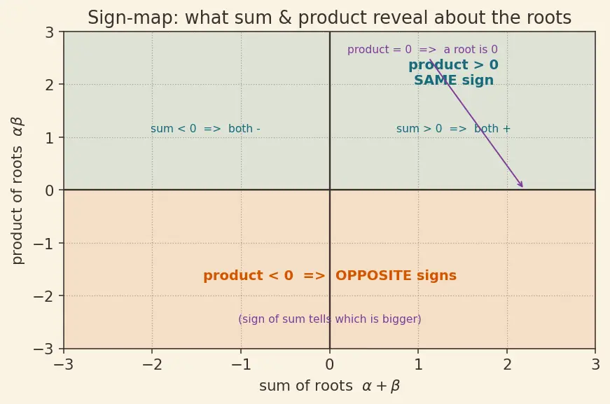 Figure — Vieta's formulas — sum and product of roots