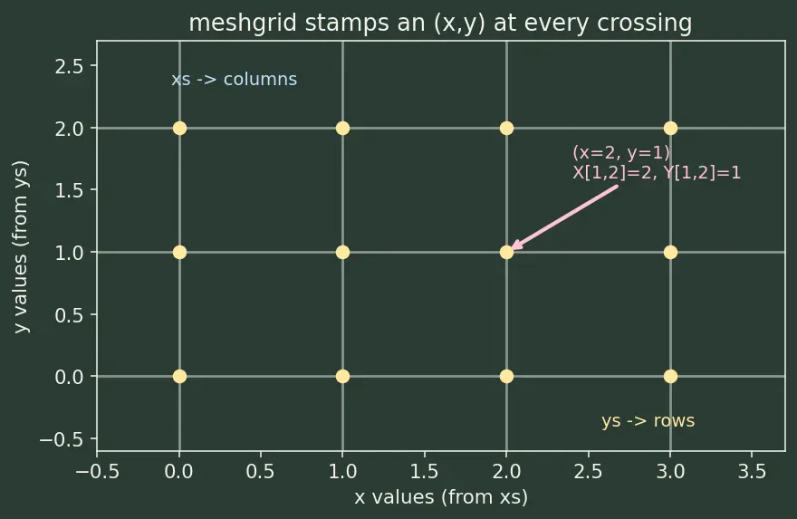 Figure — 2D plots — line, scatter, bar, histogram, contour, imshow