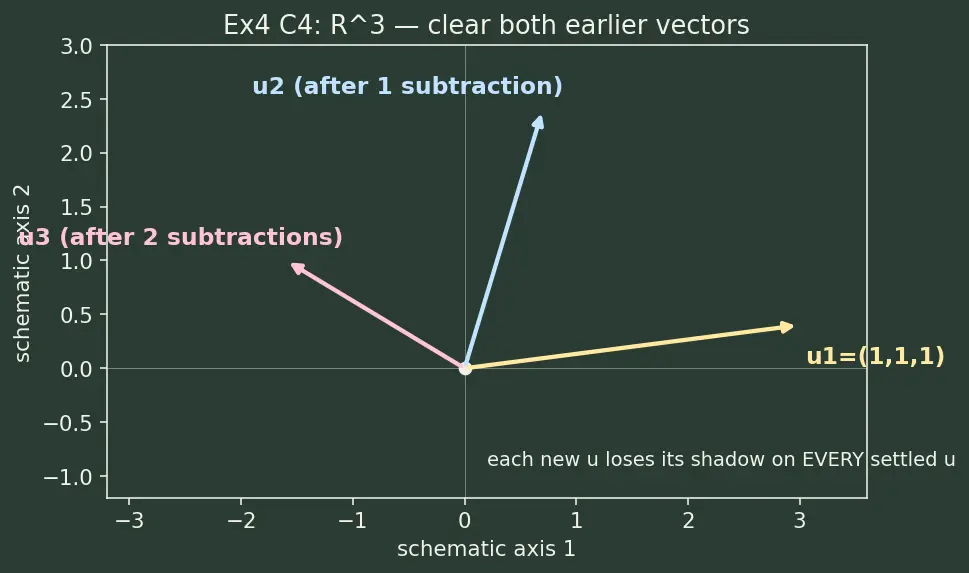 Figure — Gram-Schmidt orthogonalization — algorithm