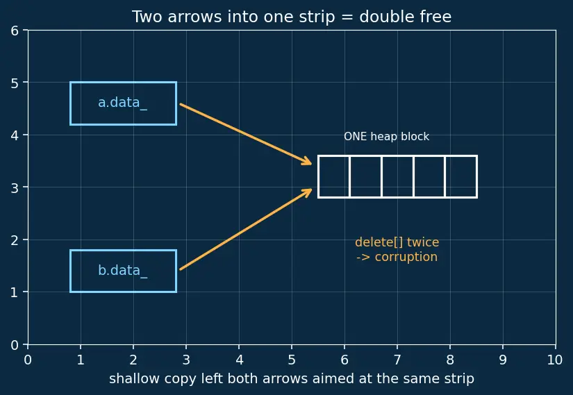 Figure — Move constructor and move assignment — Rule of Five