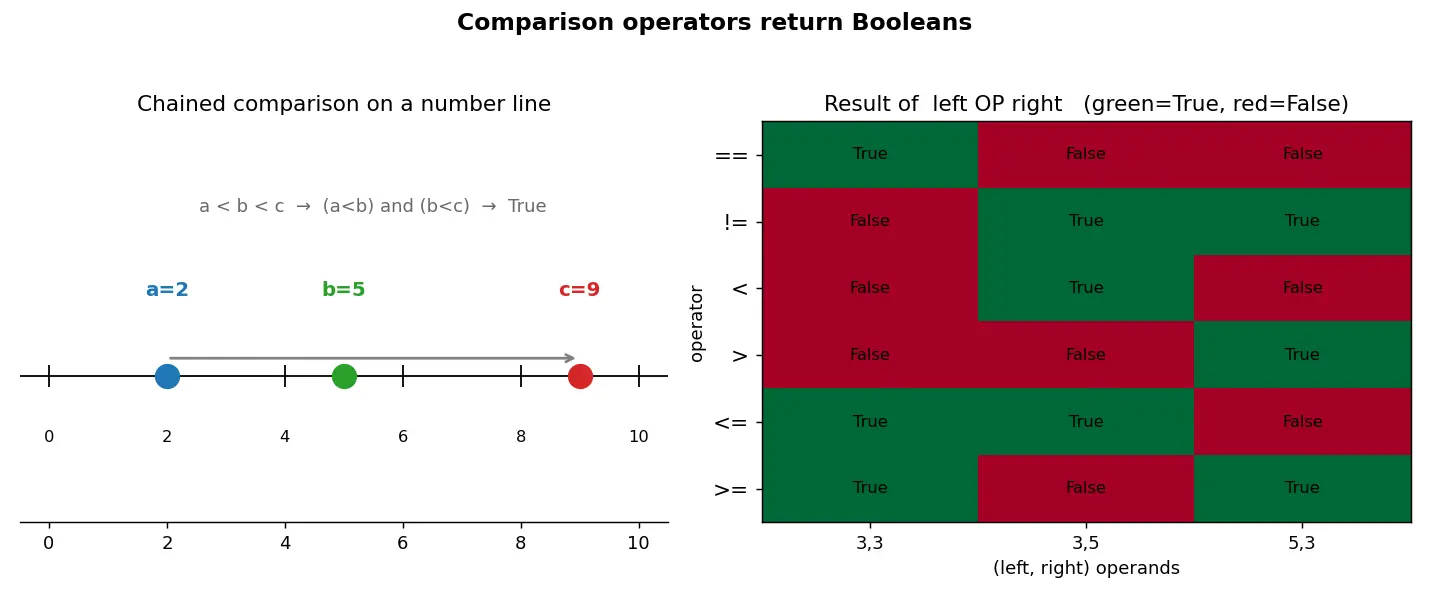 Figure — Comparison operators — ==, !=,  - ,  - ,  - =,  - =