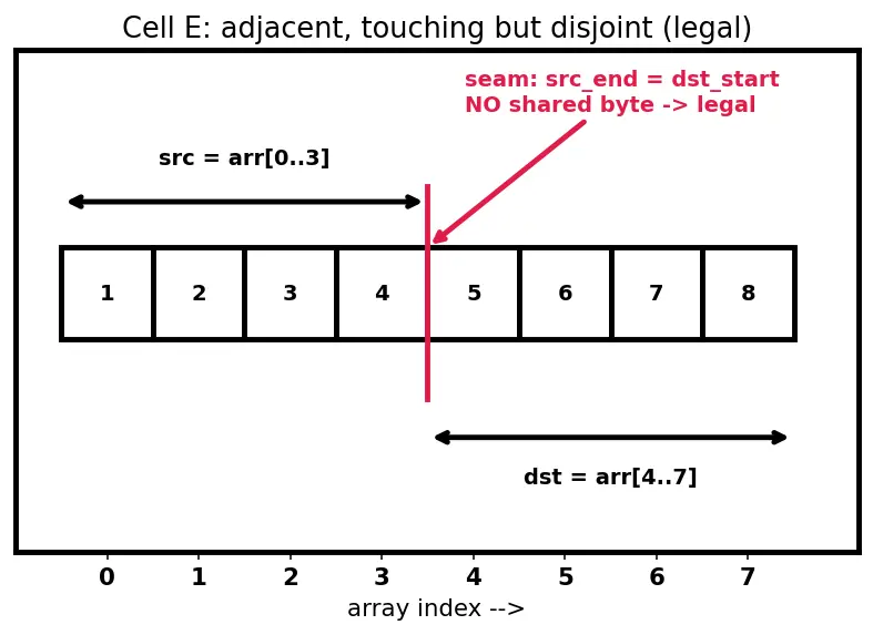 Figure — restrict keyword — aliasing hint