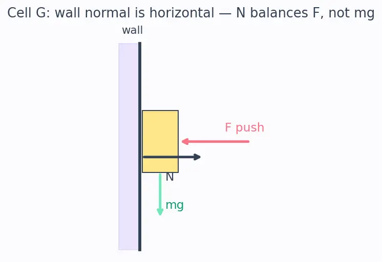 Figure — Normal force — reaction force, not always = mg