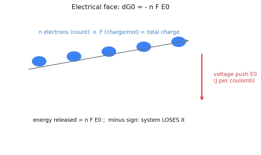 Figure — Equilibrium constant from E° -  ln K = nFE° - RT