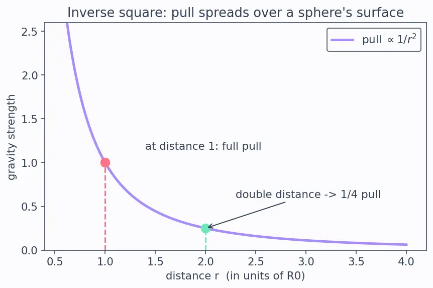 Figure — Rendezvous and proximity operations — Clohessy-Wiltshire equations
