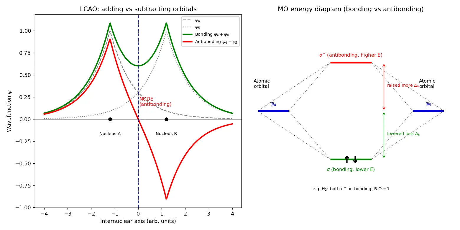 Figure — Molecular Orbital Theory (MOT) — LCAO, bonding - antibonding orbitals