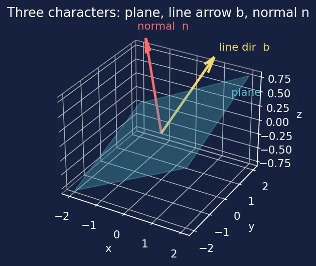 Figure — Angle between line and plane
