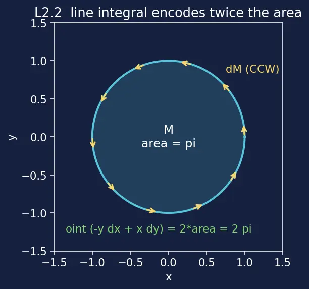 Figure — Unification — all three theorems as generalized Stokes