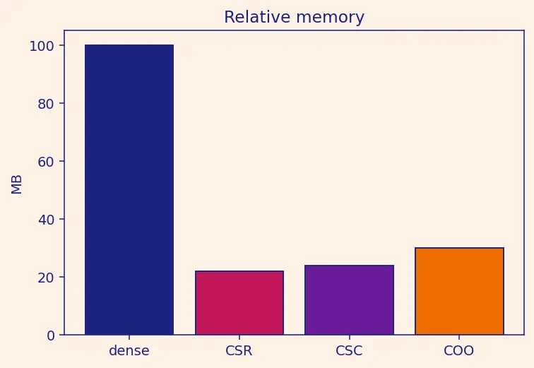Figure — scipy.sparse — sparse matrix formats (CSR, CSC), sparse solvers