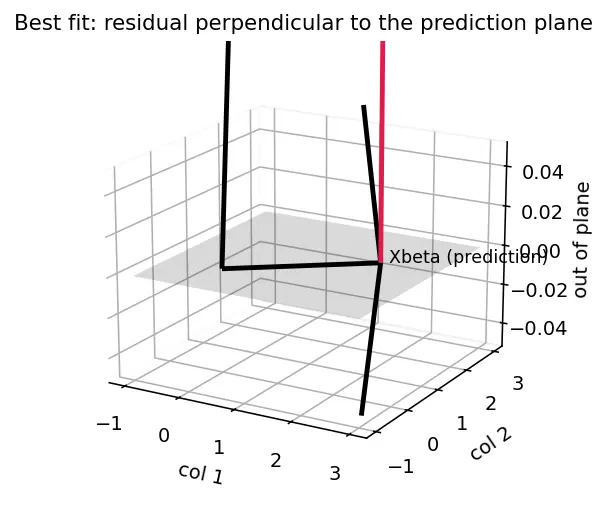 Figure — Multiple regression