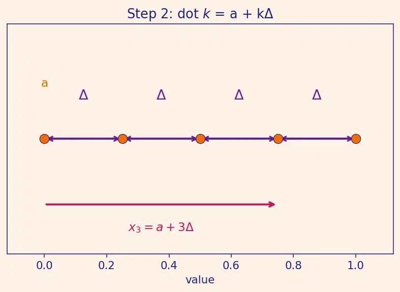 Figure — Array creation — np.zeros, np.ones, np.linspace, np.arange, np.random