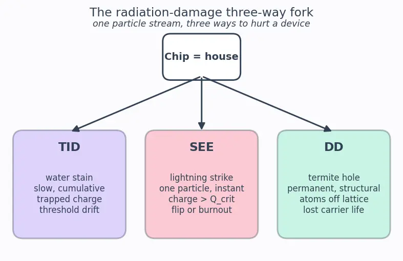 Figure — Radiation effects — TID, SEE, displacement damage