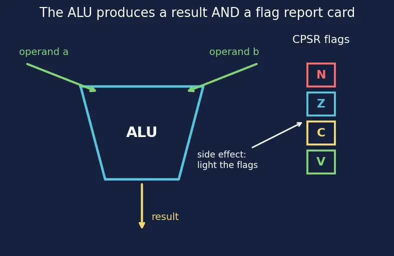 Figure — Registers — general purpose, special (PC, SP, LR, CPSR)