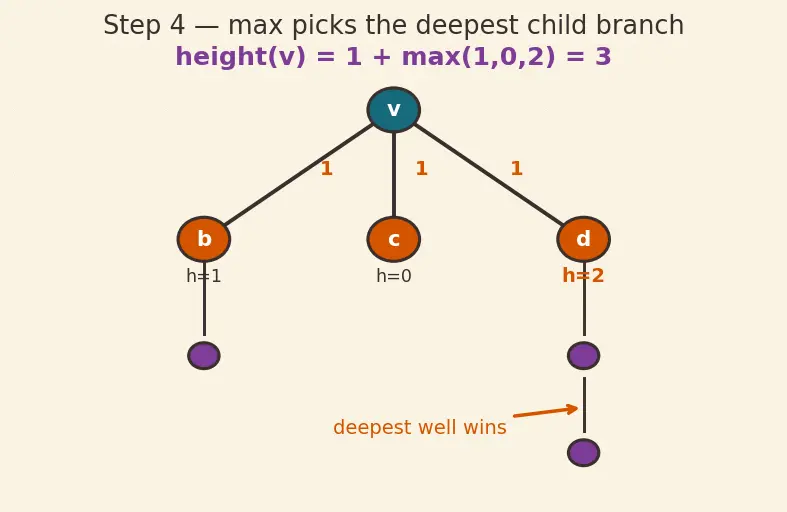 Figure — Tree terminology — root, leaf, height, depth, degree, subtree