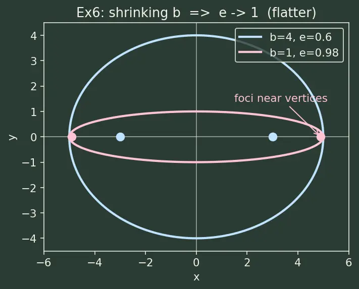 Figure — Ellipse — standard forms, semi-major - minor axes, foci, eccentricity, latus rectum