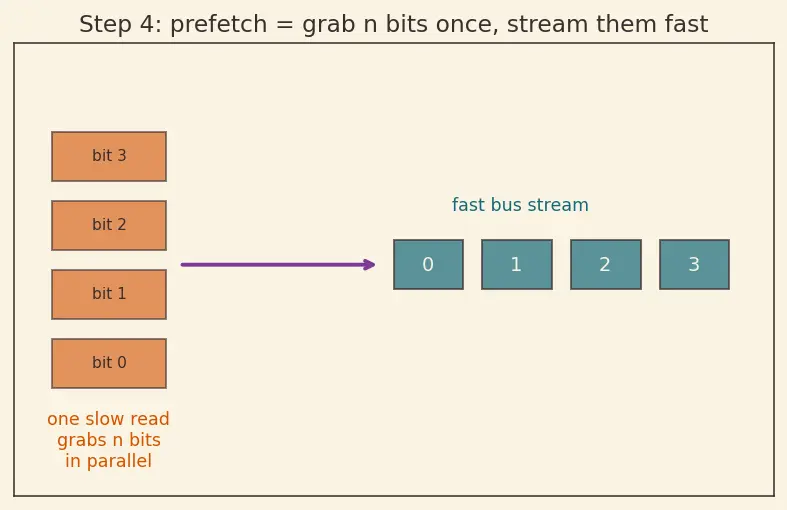Figure — SDRAM and DDR (DDR2 - 3 - 4 - 5) evolution