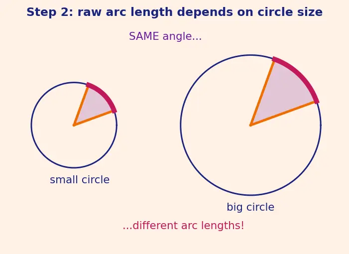 Figure — Radian measure — definition, conversion formula degrees ↔ radians