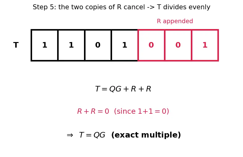 Figure — Data link layer — framing, error detection (CRC computation), MAC