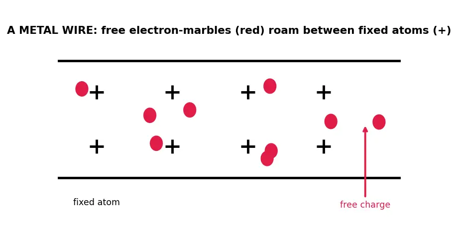 Figure — State and apply Ohm's Law (V = IR)