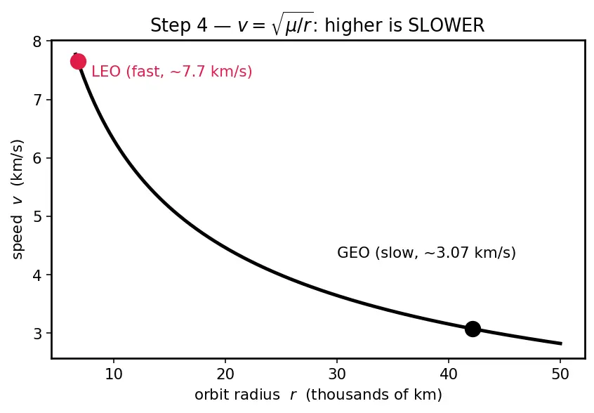 Figure — Orbit types — LEO, MEO, GEO, HEO, SSO, Molniya