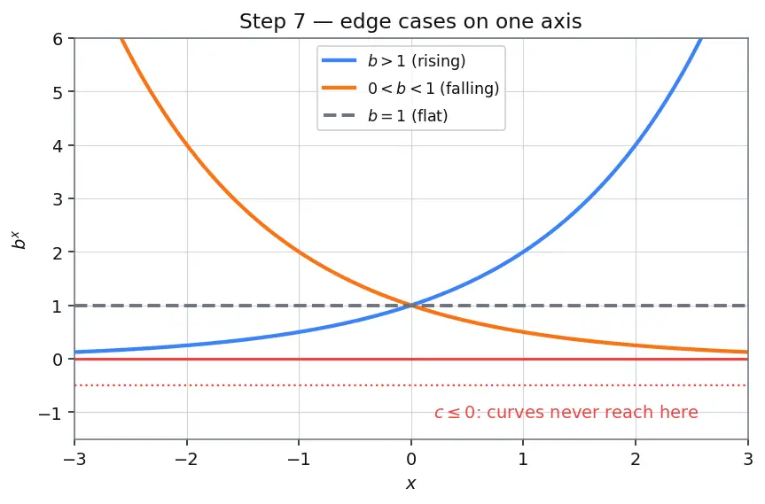 Figure — Solving exponential equations using logarithms
