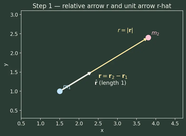 Figure — Two-body problem — equations of motion, reduction to one-body