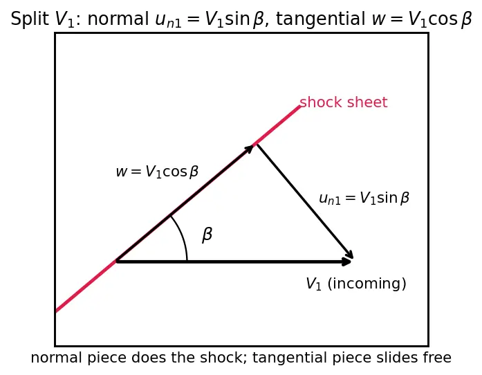 Figure — Oblique shock waves — θ-β-M relation