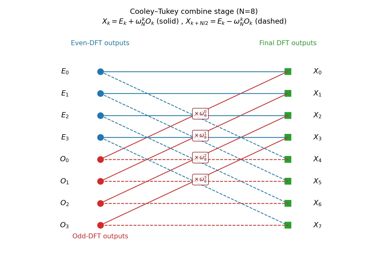 Figure — Fourier analysis — DFT, FFT algorithm (Cooley-Tukey)