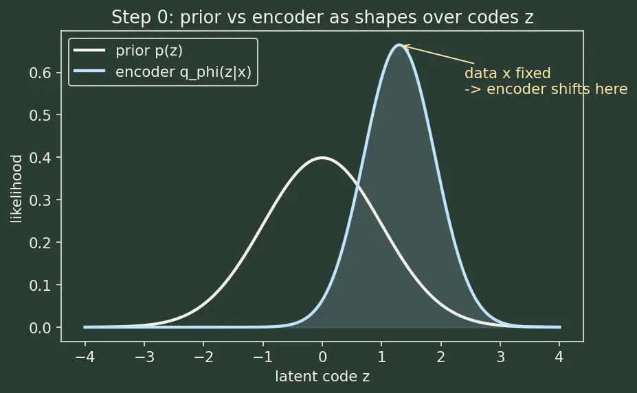 Figure — ELBO objective and KL term