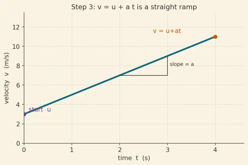 Figure — Graphs — x-t, v-t, a-t; areas and slopes meaning