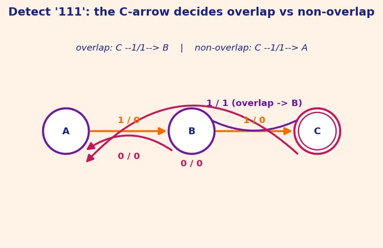 Figure — Finite state machines (Mealy and Moore)