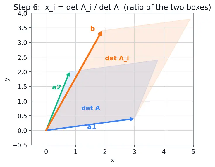 Figure — Cramer's rule